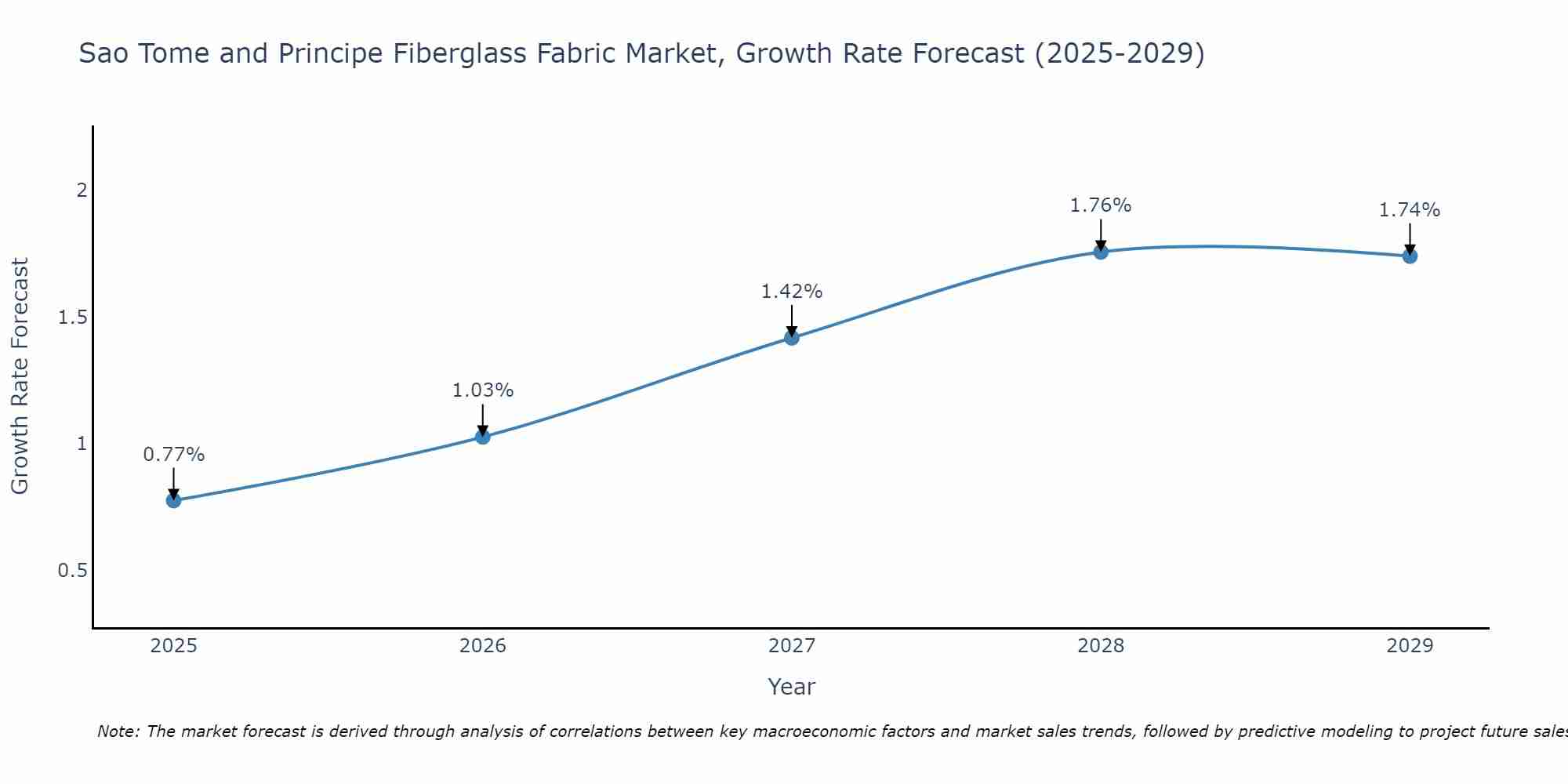 Sao Tome and Principe Fiberglass Fabric Market Growth Rate